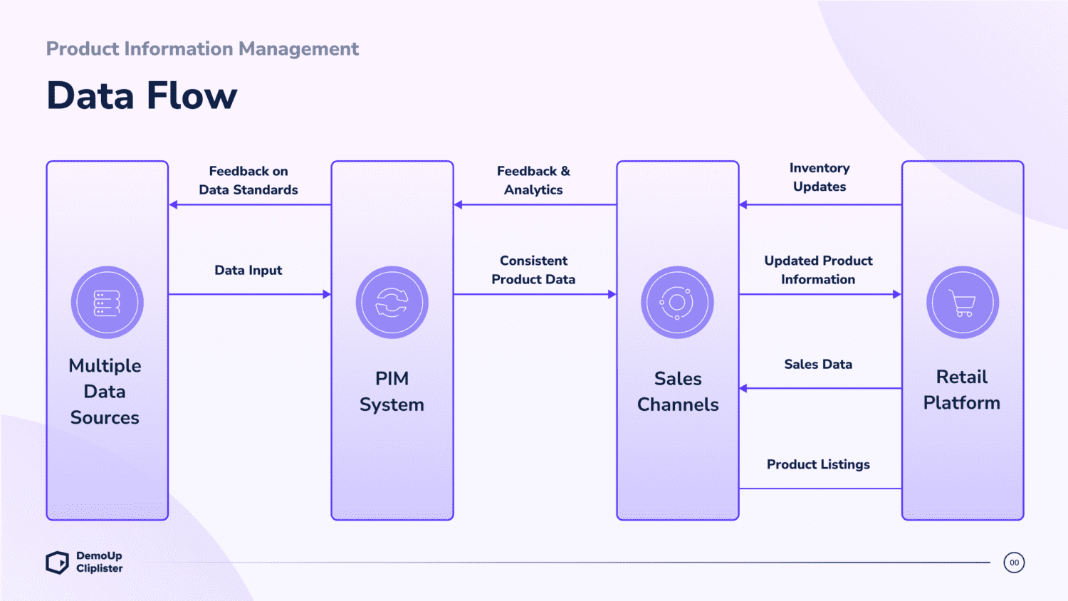 Product Information Management 101 A Complete Guide To PIM Product Information Management 101 A Complete Guide To PIM